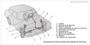 esquema-sistema-dirección